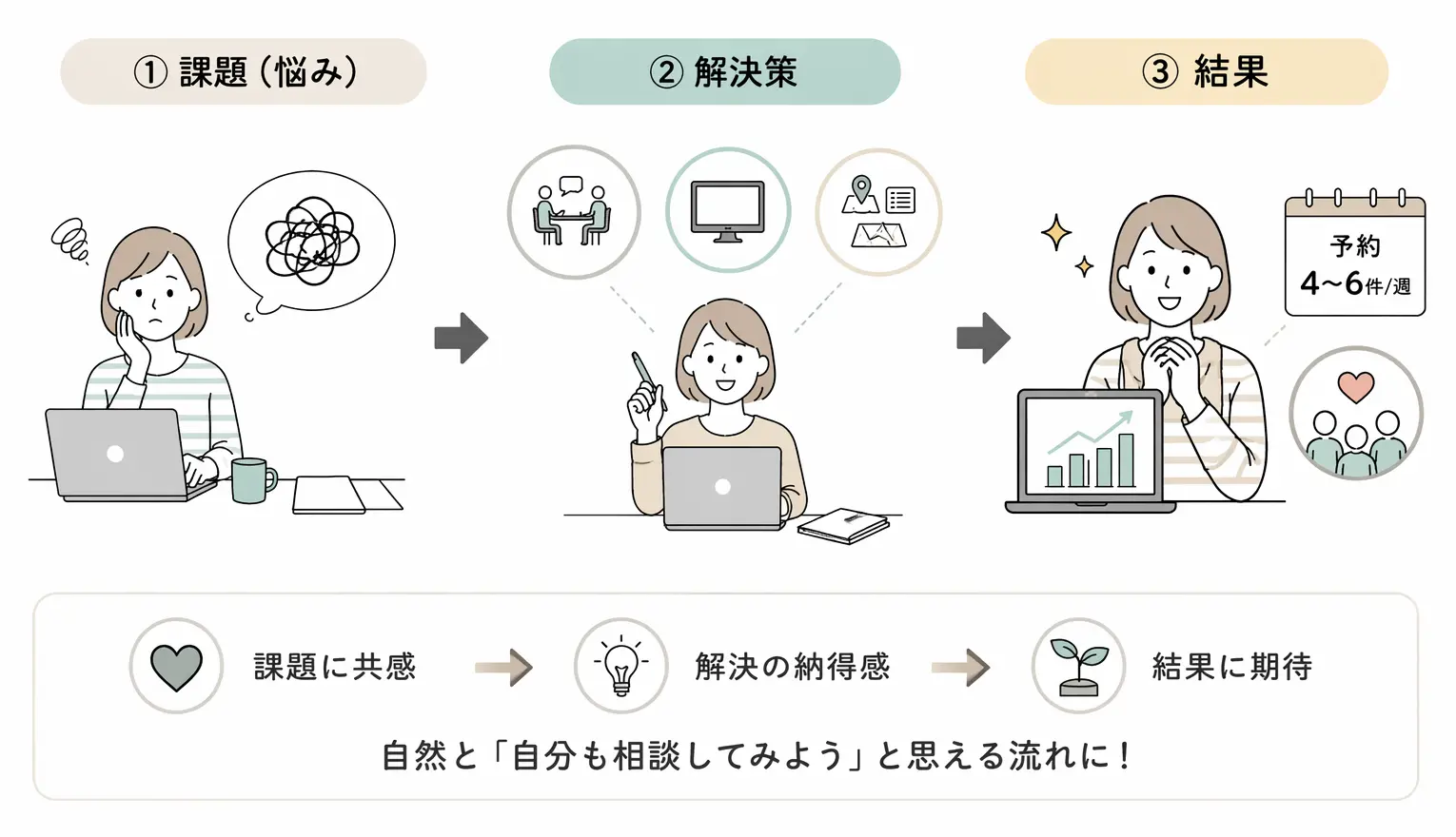 「課題 → 解決策 → 結果」という3段構成