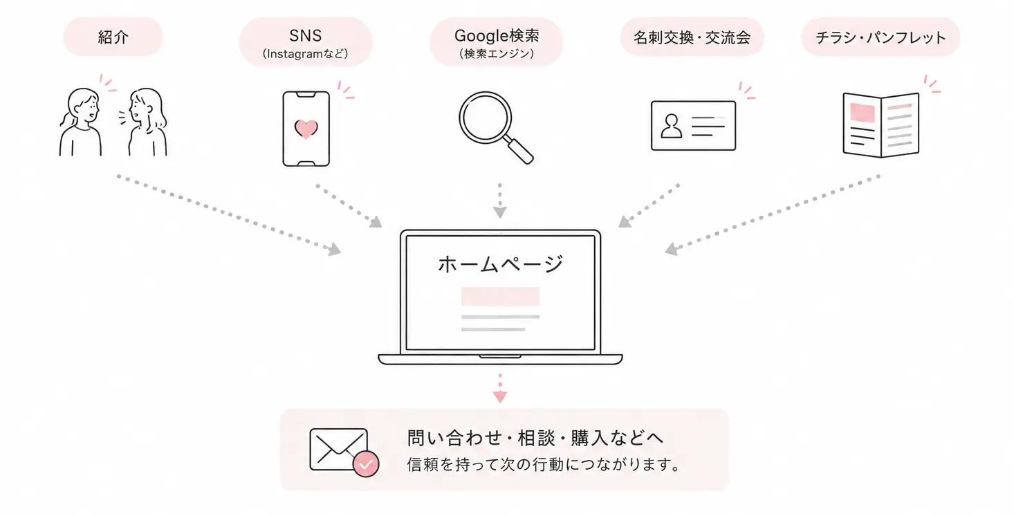 カスタマージャーニーの流れ