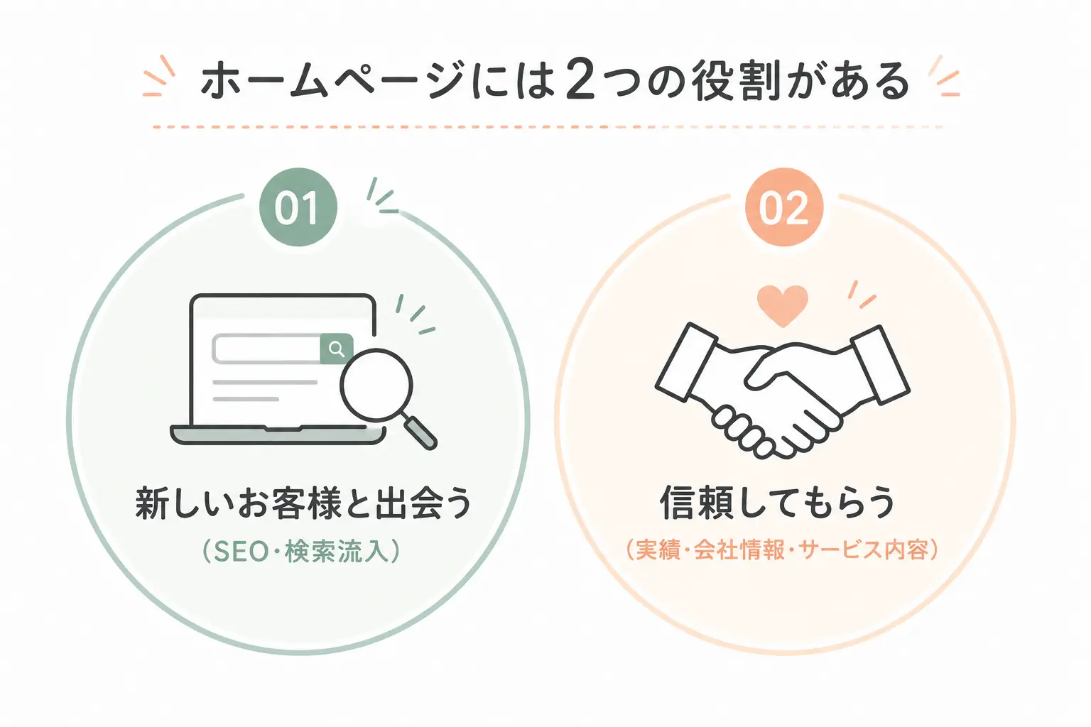 ホームページには新しいお客様と出会うSEOの役割と、信頼してもらう心理的役割がある図