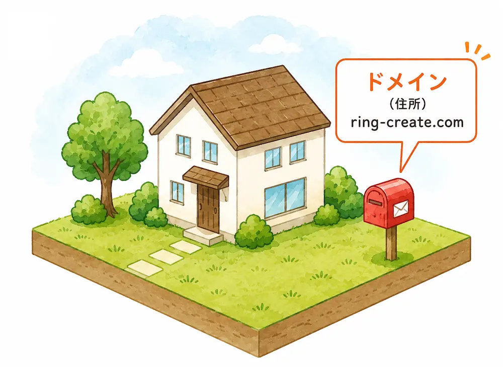 ドメインのイメージ図
土地に家のポストが建っていて「ドメイン(住所)ring-create.com」と書いてある