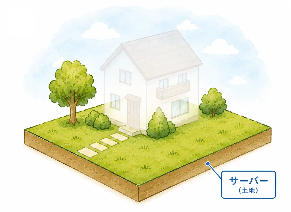 サーバーのイメージ図。土地があって、透明な家が建っている。